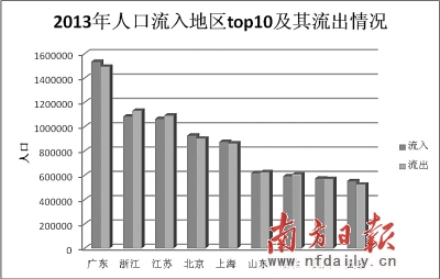 2013��Ǩ���˿�λ����λ�Ĥ�ʡ��Ϊ�㶫