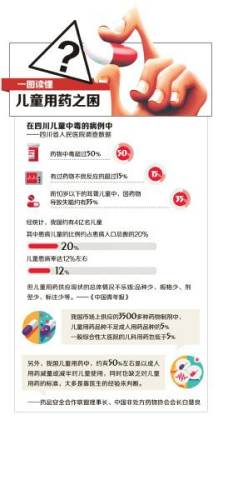 ������Ĵ���ͯ�ж�����������50%��ҩ���ж���ͼ��