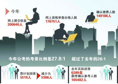 ���չ���15��������5000���λ��¼��27.8��1��ͼ��